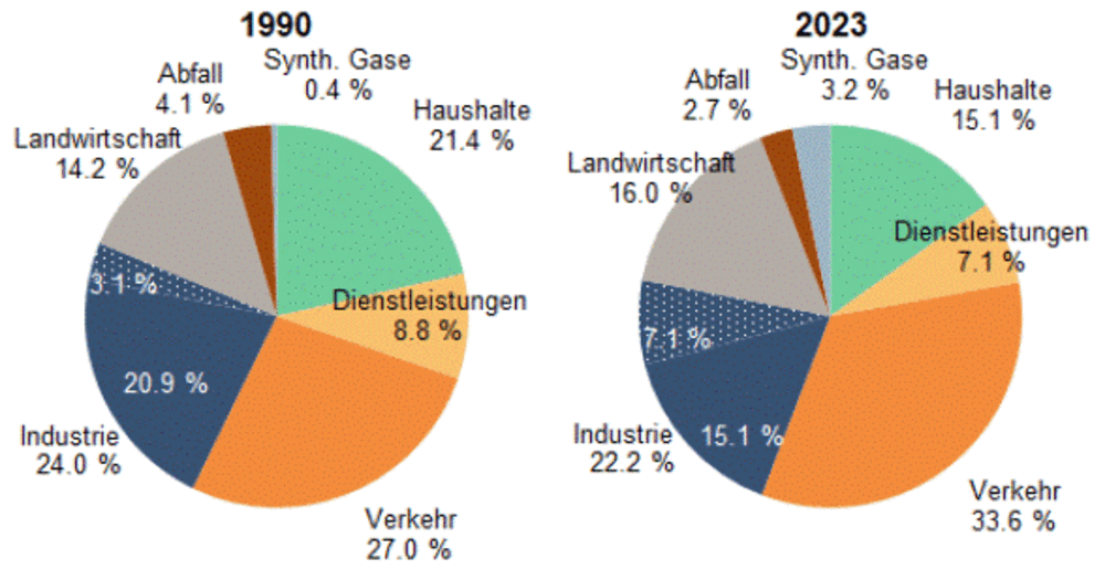 Aufteilung der totalen Treibhausgasemissionen der Schweiz auf die Sektoren gemäss CO2-Verordnung im Jahr 1990 und heute. Der Sektor Gebäude setzt sich aus den Haushalten und den Dienstleistungen zusammen. Beim Sektor Industrie zeigt der mit Punkten ausgefüllte Teil die Emissionen aus der Verbrennung von Abfällen in Kehricht- und Sondermüllverbrennungsanlagen sowie als alternativer Brennstoff in industriellen Feuerungen. Beim Sektor Verkehr sind die Emissionen aus dem internationalen Flug- und Schiffsverkehr nicht enthalten.